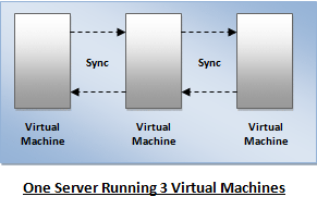 One Server running 3 virtual machines